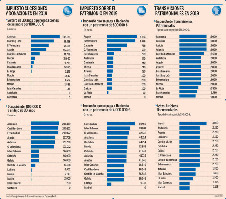 Estudio comparativo de los Impuestos de Sucesiones y Donaciones, Patrimonio y Transmisiones Patrimoniales por comunidades