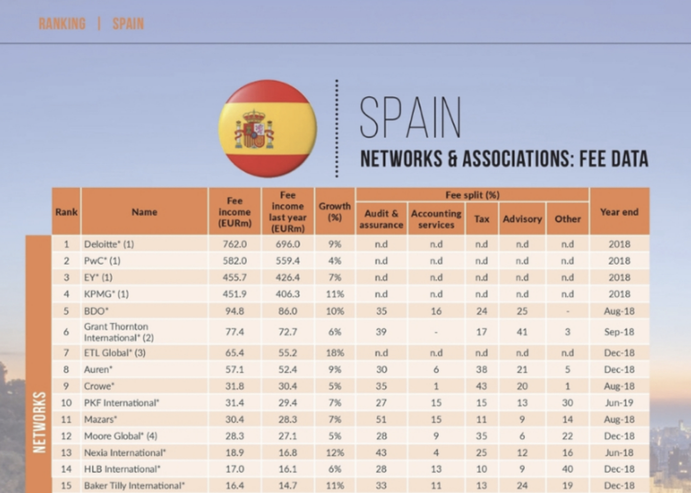 ETL Global, 7ª posición en el ranking de facturación en España de la revista International Accounting Bulletin.