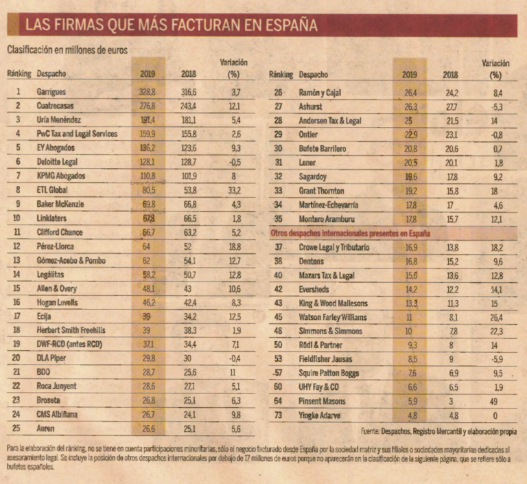 ETL Global irrumpe en el top 10 del Ranking Legal publicado por Expansión