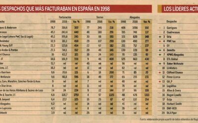 ETL Global una de las empresas que más ha crecido en el sector legal en España los últimos 20 años