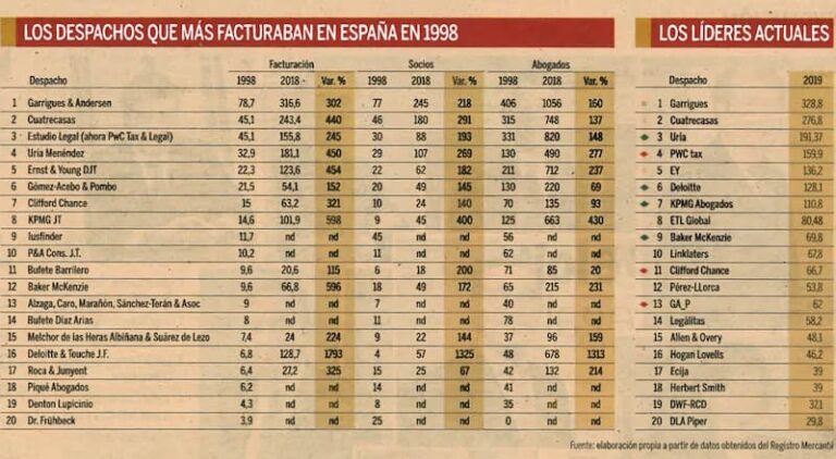 ETL Global una de las empresas que más ha crecido en el sector legal en España los últimos 20 años