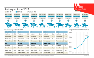 Ranking auditoras 2022 – El Economista