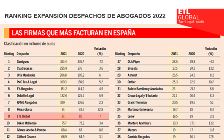 Ranking despachos de abogados 2022 | Expansión