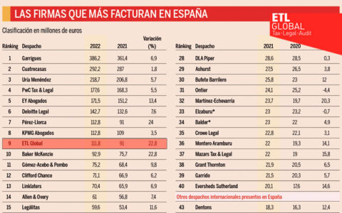 Ranking Despachos De Abogados 2023 | Expansión - ETL GLOBAL