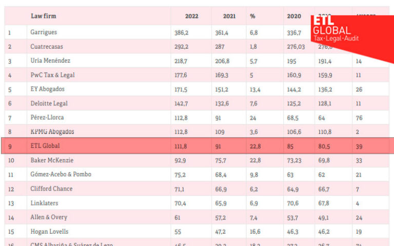 Ranking despachos de abogados 2023 | Iberian Lawyer