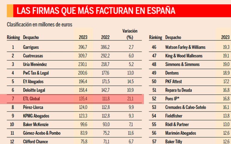 Ranking despachos de abogados 2024 | Expansión