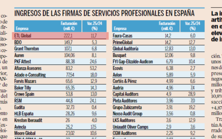 ETL GLOBAL se mantiene en el Top 5 del ranking de firmas de servicios profesionales en España en 2025